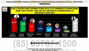 Pesquisa aponta Josimar Maranhãozinho com dobro de votos de Roberto Rocha e Edivaldo
