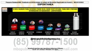 Pesquisa aponta Josimar Maranhãozinho com dobro de votos de Roberto Rocha e Edivaldo