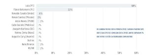 Lula lidera corrida presidencial no Maranhão com 60% das intenções de voto, aponta Real Time Big Data
