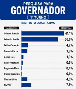 Orleans Brandão lidera disputa pelo Governo do Maranhão, aponta pesquisa Qualitativa