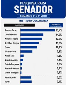Orleans Brandão lidera disputa pelo Governo do Maranhão, aponta pesquisa Qualitativa