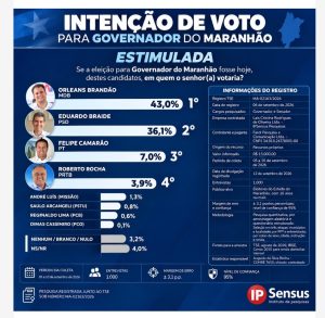 Pesquisa IP Sensus: Orleans Brandão amplia vantagem e alcança 43% na disputa pelo Governo do Maranhão