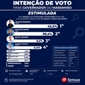 Orleans Brandão amplia vantagem e lidera disputa pelo Governo do Maranhão, aponta nova pesquisa